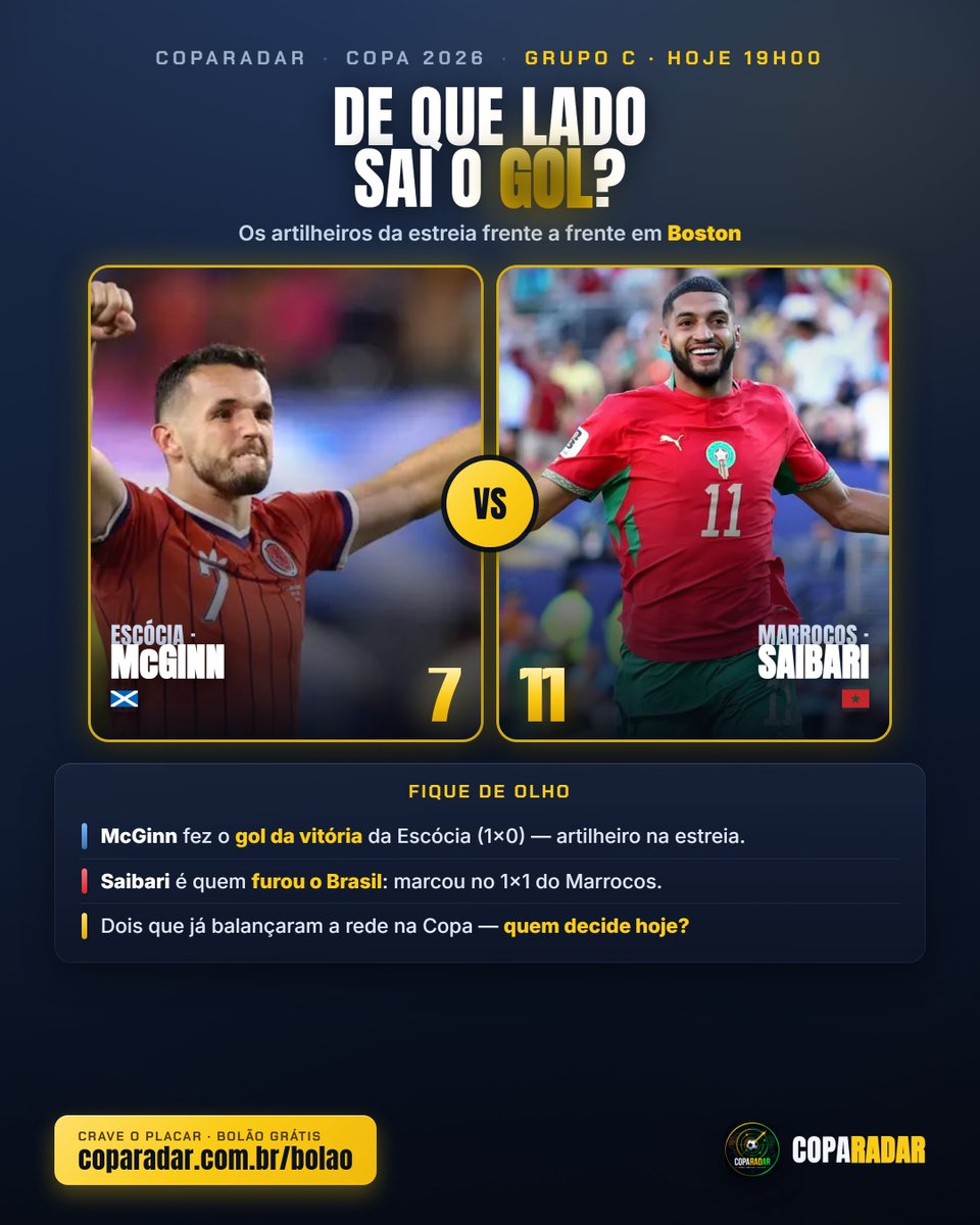 CopaRadar's tweet photo. ⚔️ DE QUE LADO SAI O GOL?
McGINN 🏴 x SAIBARI 🇲🇦 — hoje 19h, Boston ⚽
McGinn: gol da vitória 1x0 da Escócia.
Saibari: o homem que furou o Brasil (1x1).
Quem decide? 🎯
👉 https://t.co/GkY1Bpjskj
#Escócia #Marrocos #CopaRadar https://t.co/YL24EKN1vx