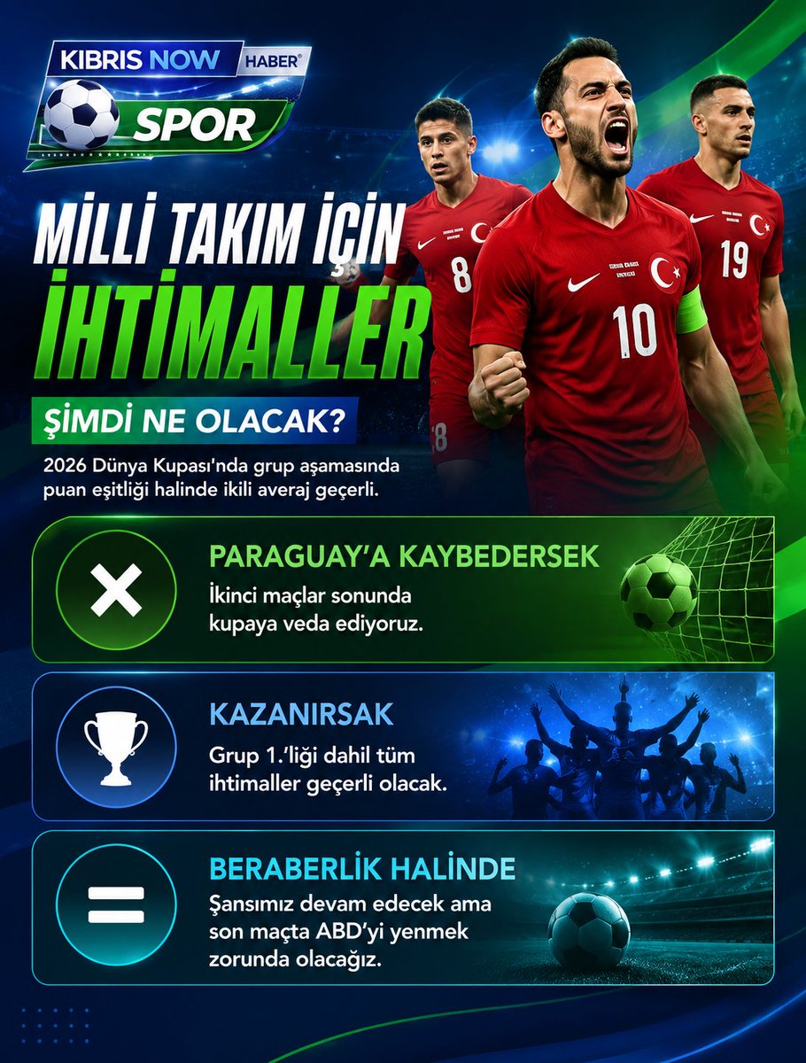 KbrsNow's tweet photo. Türkiye Milli Takım için ihtimaller

ŞİMDİ NE OLACAK?

2026 Dünya Kupası'nda grup aşamasında puan eşitliği halinde ikili averaj geçerli. https://t.co/mybQwIevTr