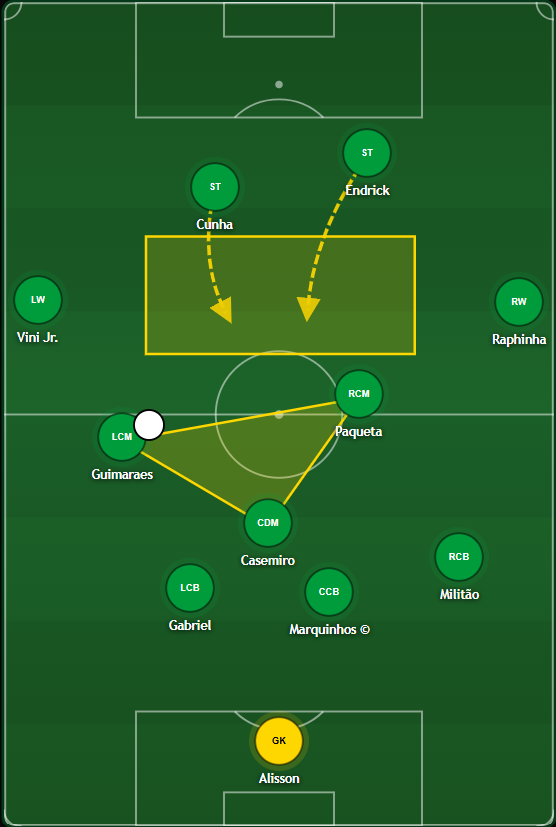 TheDeepBlock's tweet photo. Guimarães, Casemiro, Paquetá. 3 different profiles.

Guimarães progresses, presses and wins second balls.
Casemiro sits, screens, reads danger before it happens. 
Paquetá links the pivot to the attack,he finds Cunha and Endrick between the lines, or Vini and Raphina on the wings. https://t.co/8dNUEoeiTY
