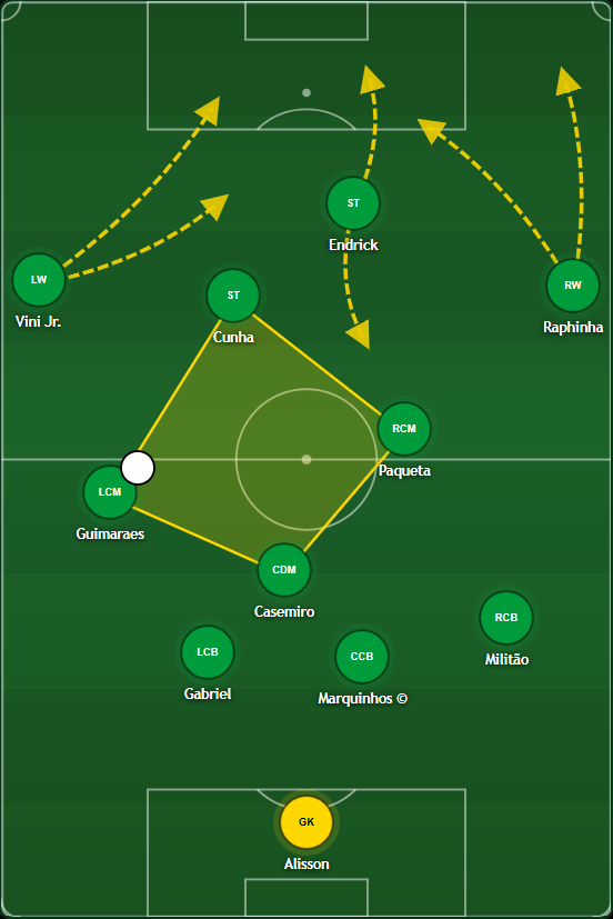 TheDeepBlock's tweet photo. In attack, Cunha and Endrick are both comfortable dropping deeper to receive. The opponent CB's can choose to follow or stay in position. 

Eitherway this creates huge spaces for Vini and Raphinha to run into. Or a central overload to exploit. https://t.co/hKOgfiYF9e