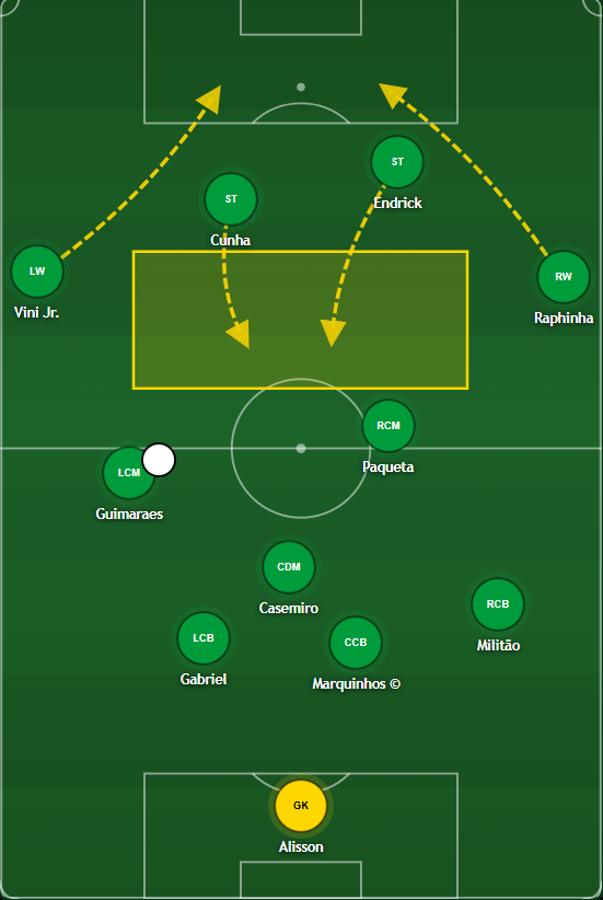TheDeepBlock's tweet photo. In attack, Cunha and Endrick are both comfortable dropping deeper to receive. The opponent CB's can choose to follow or stay in position. 

Eitherway this creates huge spaces for Vini and Raphinha to run into. Or a central overload to exploit. https://t.co/hKOgfiYF9e