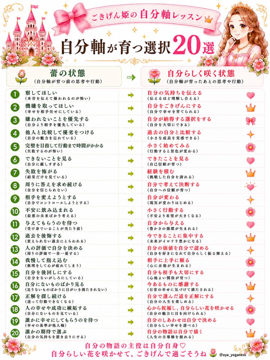 aya_yoganess's tweet photo. 他人軸と自分軸、その違いはとてもシンプル。蕾の状態の時は、「周りにどう見られるか」を基準に動きやすい。自分らしく咲く状態になると、“頭の声”より“心の声”を大切にする。小さなことから「どう思われるか」より「私はどうしたい？」を選んで、ごきげん姫と一緒に自分らしい花を咲かせていこ？ https://t.co/IprX3b13Er
