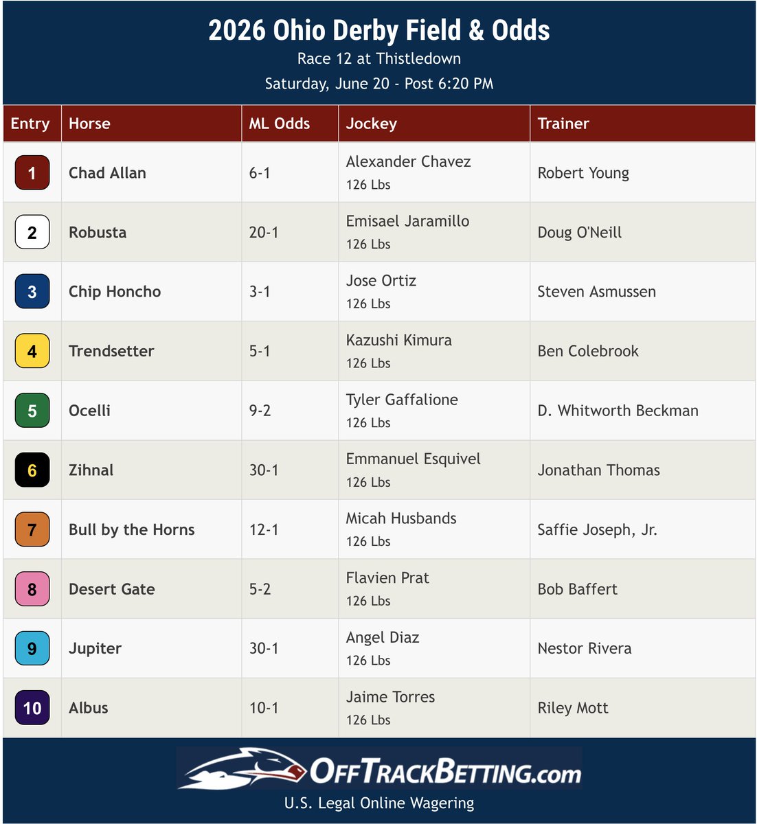 OTBonline's tweet photo. 2026 Ohio Derby (G3) Contenders @JACKThistledown

Desert Gate, off back-to-back wins, is the 5-2 ML Odds favorite in a field of 10 - four of which ran in the Preakness - Chip Honcho, Ocelli, Bull By The Horns and Robusta.

Bet the #OhioDerby with OTB >> https://t.co/nfXUpL7elB https://t.co/sjrSIPSBRQ