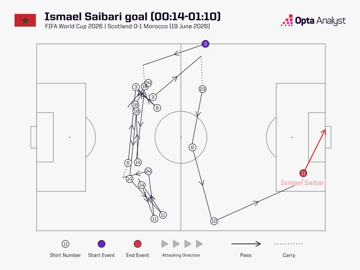 OptaAnalyst's tweet photo. Morocco got the ball after 14 seconds, kept it and then 56 seconds later they scored the quickest goal of the 2026 FIFA World Cup so far.

Some finish from Ismael Saibari, too. https://t.co/bSyUdJ9Heh
