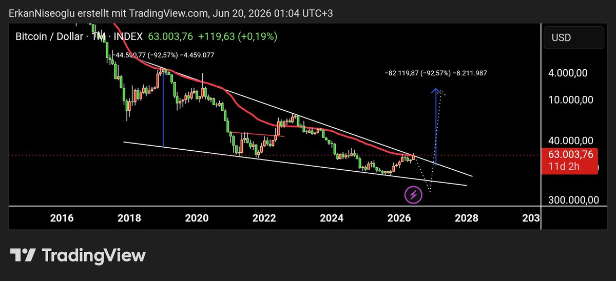 Erkan_N's tweet photo. @martypartymusic #btc #fallingwedge https://t.co/Plo9F8hTmq