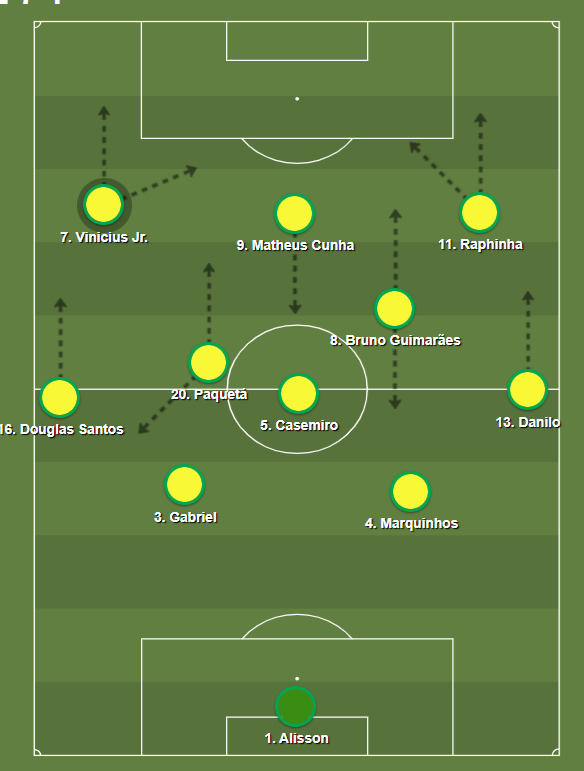 Jozsef_Bozsik's tweet photo. Brasil está jogando hoje quase num 4312, com os pontas (Raphinha e Vinicius) atacando espaço em diagonal, laterais chegando, e Matheus Cunha praticamente de "falso 9" ou "camisa 10". Bruno jogando mais avançado que Paquetá. Falta a explosão de Endrick e mais consistência. https://t.co/ZGNHLcmUiP