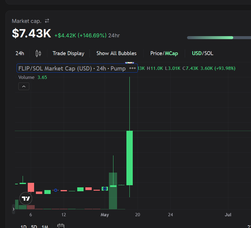 cashtagyolo's tweet photo. Woke up this morning to see $FLIP is suddenly up 150%.  Gonna take a quick detour from my multi-chain project to launch another game for the token. https://t.co/EvoGfoP9gq