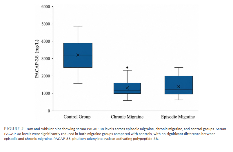 HeadacheJournal's tweet photo. Could blood biomarkers help us better understand #migraine?
A new study found ⬇️levels of L-kynurenine & #PACAP-38 in people w migraine, w the lowest levels seen in chronic migraine. Both biomarkers were also linked to #allodynia.
📖 Read more: https://t.co/xIrTbh2zaw https://t.co/Xl0SlYB1DV