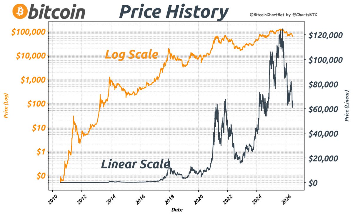 ChartsBtc's tweet photo. Bitcoin latest price on 2026-06-19: $63,214 #LogLinear $BTC #BitcoinChartBot https://t.co/AL8T0TliD7