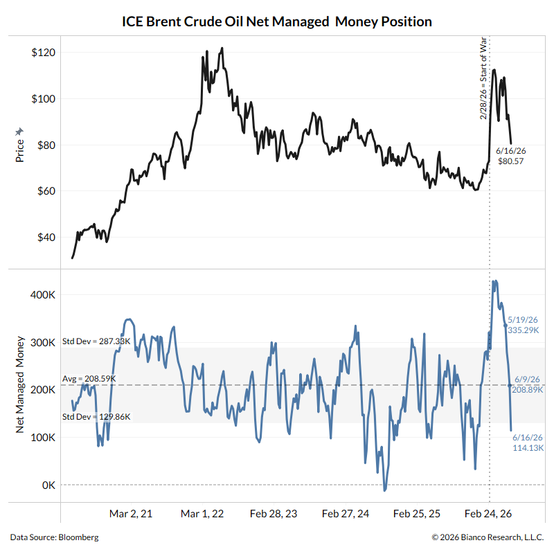 biancoresearch's tweet photo. Money managers have abandoned positioning for $200 oil ... does this now increase the risk of $200 oil?
-----
The CFTC was closed today, so the Commitment of Traders report for June 16 will be released on Monday.

But the Intercontinental Exchange released its data for London's Brent Crude Oil Contract for June 16 today.

Here is the net (long-short) for managed money (aka "money managers").

The chart starts on April 30, 2020 (beginning of the post-COVID recovery).

In the last four weeks, these managers went from a fairly long position (see the May 19 position in the bottom panel) to a fairly low net long position (June 16). Note that these managers are rarely net short (below zero).

@CommodMkt @Rory_Johnston