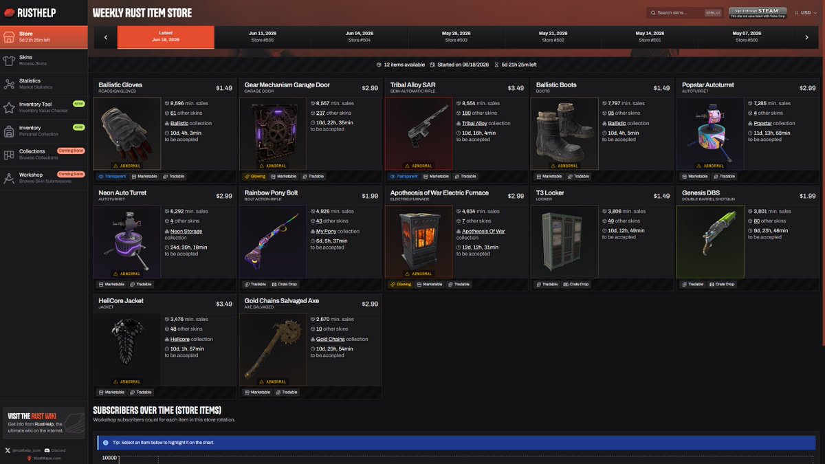HedgesnVideos's tweet photo. Here's the first 24 hours of estimated sales for the current Rust Store (via https://t.co/5j6aW3FwNZ)
Quiet this week?
Could Ballistic turn into a collection or not?
Are people hesitant with Autoturret skins?
Rainbow Pony BAR sales low?
Thoughts?
#Rust #Playrust #Rustskins https://t.co/mZz3J329Ia