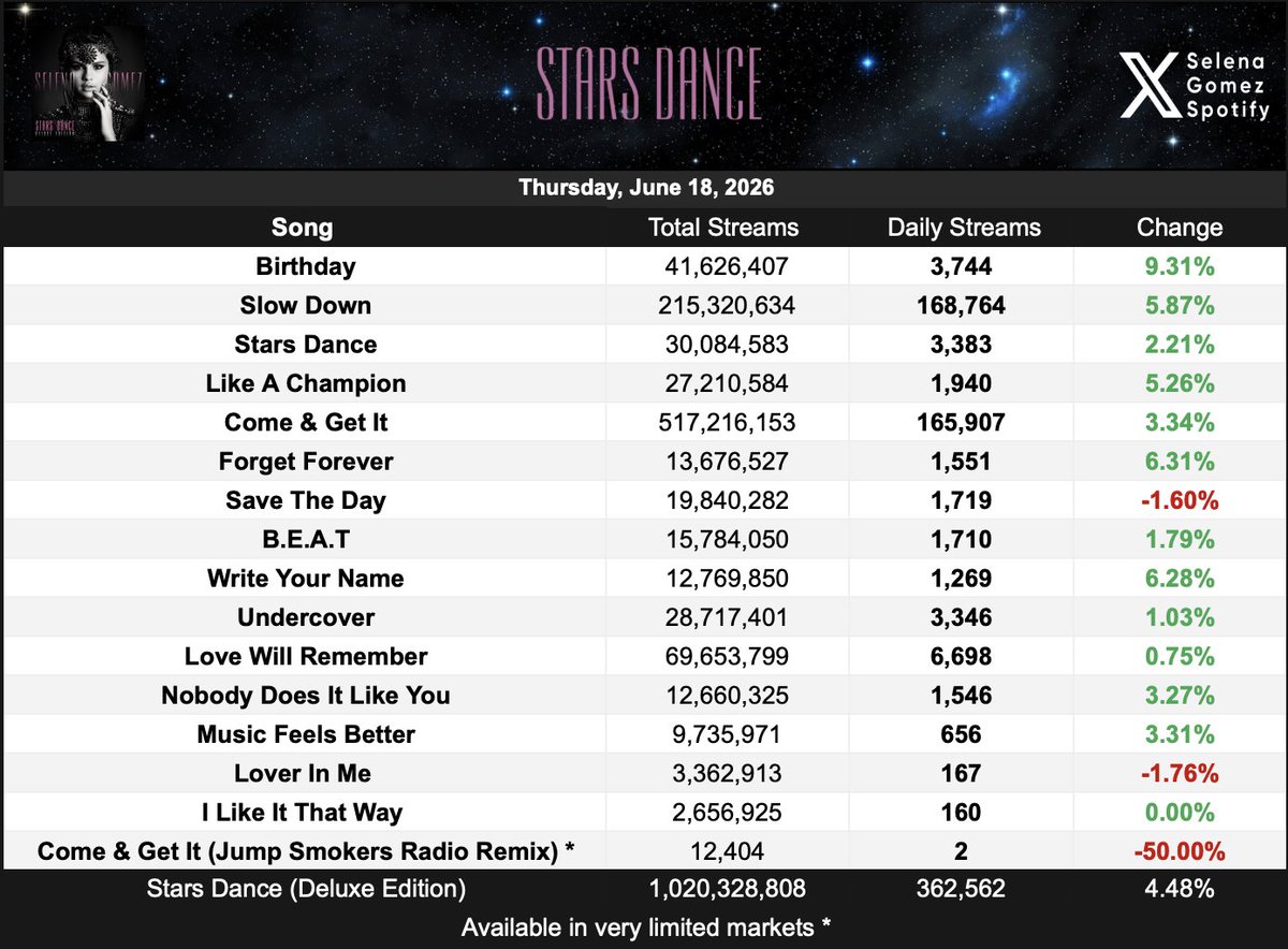 SelenaSpotifySG's tweet photo. Selena Gomez Spotify update June 18, 2026.

• Stars Dance — 362,562 [+4.48%]
• Revival — 776,038 [+4.26%] 🏆
• Rare — 690,662 [+3.36%]
• ISILYF — 577,067 [+2.86%] https://t.co/mAdgJYoav9