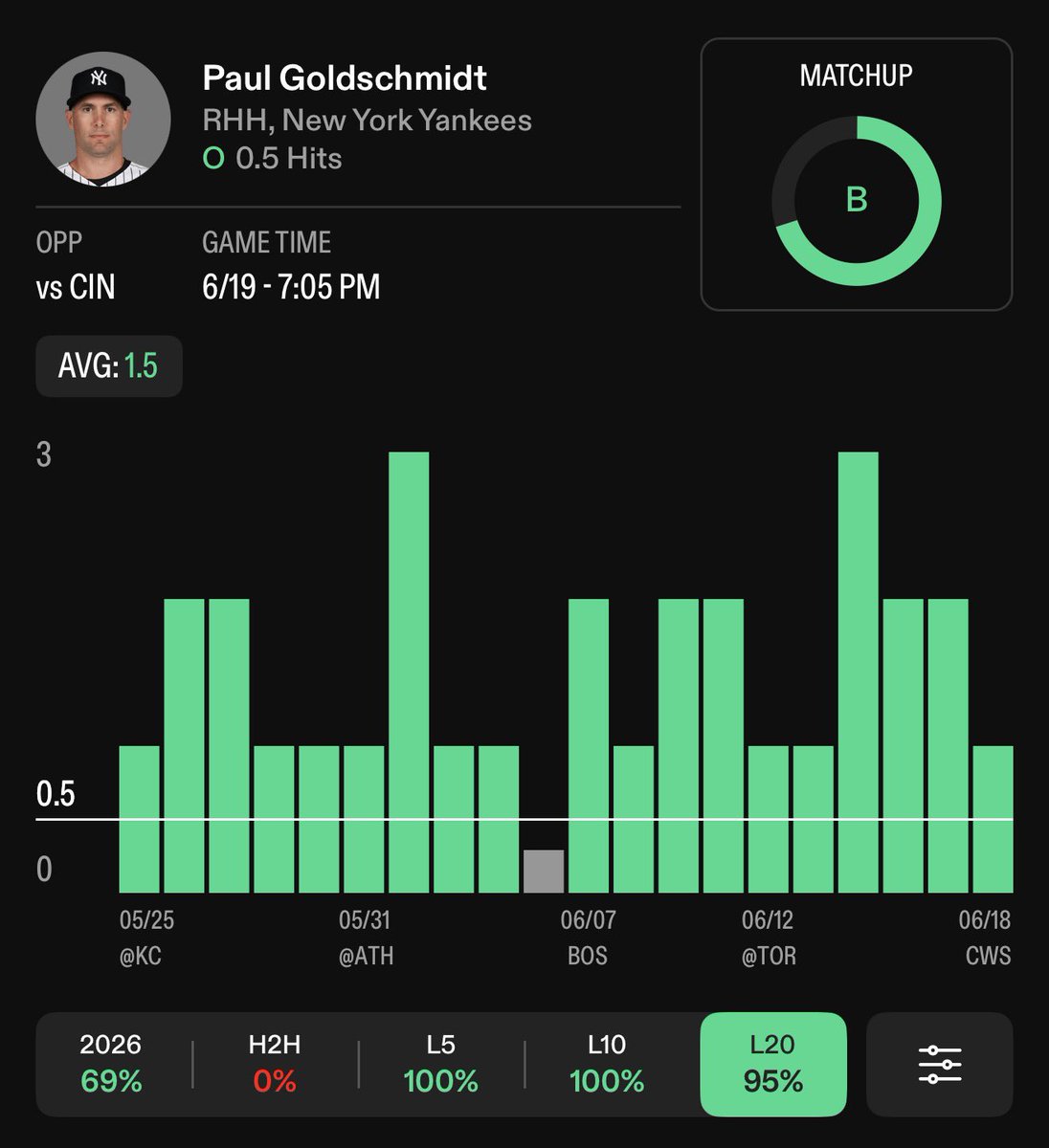propnosis's tweet photo. ⚾️ MLB Parlay #1
👉 3 Legs | +182

⭐️ Paul Goldsmith— 100% L20
⭐️ Cody Bellinger — 13 hits L10
⭐️ Luis Arraez — 85% L10

📊 powered by https://t.co/QV4VBfM7to
🏷️ 25% OFF | CODE “TBV”

#SportsBettingPicks #PlayerProps https://t.co/1gFy415Ft1