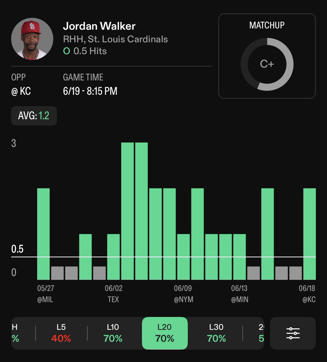 propnosis's tweet photo. ⚾️ MLB Parlay #2 
👉 4 Legs | +194

⭐️ Alec Burleson — 87% L30
⭐️ Yordan Alvarez — 90% L10
⭐️ Jeremy Peña — 75% L20
⭐️ Jordan Walker — 70% L30

📊 powered by https://t.co/QV4VBfM7to
🏷️ 25% OFF | CODE “TBV”

#SportsBettingPicks #PlayerProps https://t.co/3zDPixjrFK