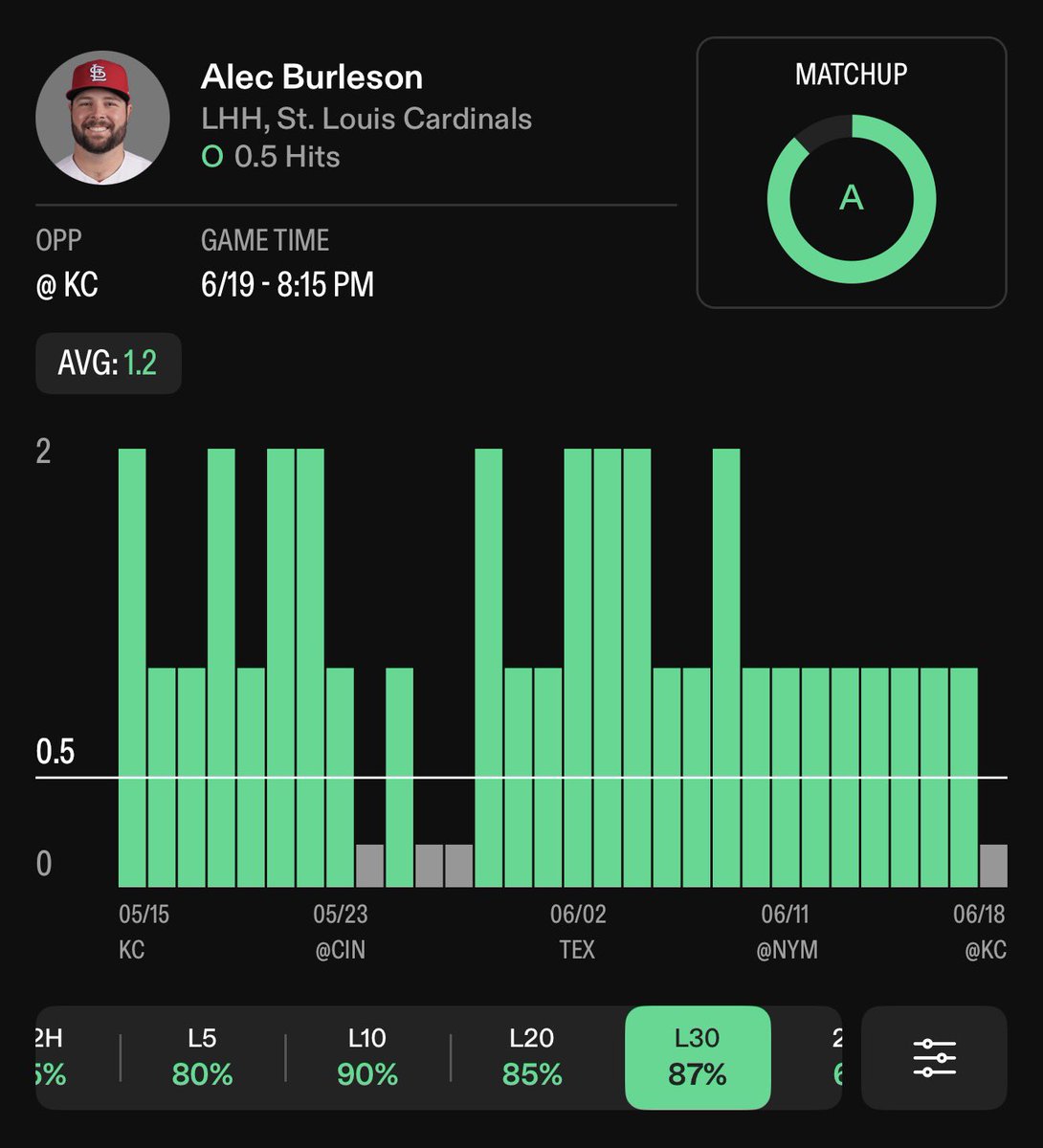 propnosis's tweet photo. ⚾️ MLB Parlay #2 
👉 4 Legs | +194

⭐️ Alec Burleson — 87% L30
⭐️ Yordan Alvarez — 90% L10
⭐️ Jeremy Peña — 75% L20
⭐️ Jordan Walker — 70% L30

📊 powered by https://t.co/QV4VBfM7to
🏷️ 25% OFF | CODE “TBV”

#SportsBettingPicks #PlayerProps https://t.co/3zDPixjrFK