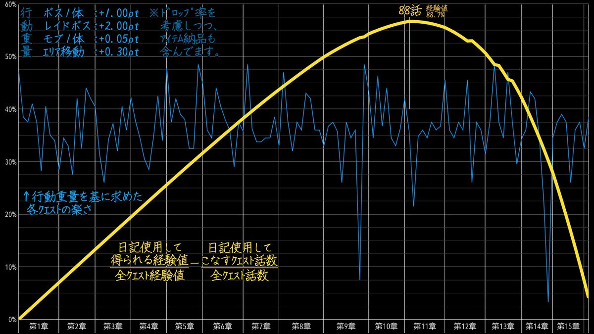 sora_co10r's tweet photo. 冒険者の日記はどこから使えば効率良いのか〜
のやつԅ( ˘ω˘ԅ) #トーラム
特に前と結論は変わんないよ_(┐「ε:)_

日記を88話から始めると、1/3の話数で7/8の経験値になるって感じ( ˘ω˘)

グラフの見方がわかんないって人のために､リプでQ&amp;A形式でお答えします(σ´-ω-`)σﾂ ﾂﾞｸ https://t.co/nyYWdIRsq7