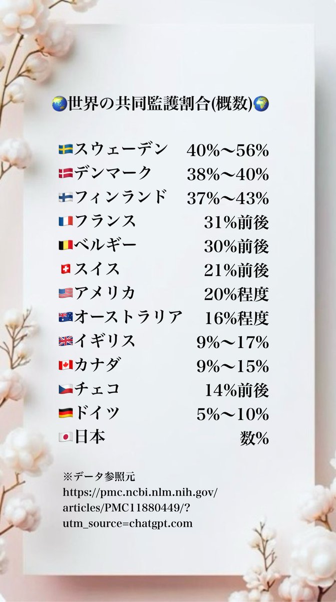 OHjdg's tweet photo. 🇯🇵共同監護が出来ない国🇯🇵
 『子の最善の利益の為に協力
関係を築けない日本の母親達』

単独親権制度の弊害から子の共同監護の慣習が無い日本は、子の最善の利益を軽視している国と言えます。

諸外国と日本の共同監護(養育)割合を提示し、その酷い現状の改善に役立てて欲しいと考えます。

◉日本のシングル家庭の詳細

母子家庭世帯:約119.5万世帯
母子家庭子人数: 約180万人

父子家庭世帯:約14.9万世帯
父子家庭子人数: 約23.4万人

シングル世帯:約134.4万世帯
シングル子人数:約203.4万人
※共同監護割合(約5%試算):約10万人

※日本ではシングル家庭の子の合計人数は203.4万人であり、離婚後の共同監護割合は数%と言われ、5%として試算した場合、約10万人の子供達しか、離れた親との交流が出来ていません。

約193.4万人の子供達が離れて暮らす親との交流が出来ず、親子断絶が大きな問題だと言えます。⬇️
