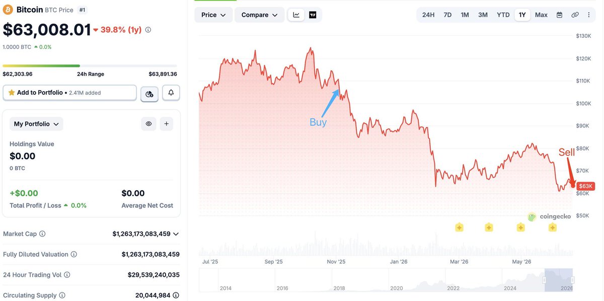 Cointelegraph's tweet photo. 🐋 LATEST: A Bitcoin whale sold 800 BTC worth $50.2 million after holding for 7 months, realizing a $35.3 million loss. https://t.co/6wy4SLVFcr
