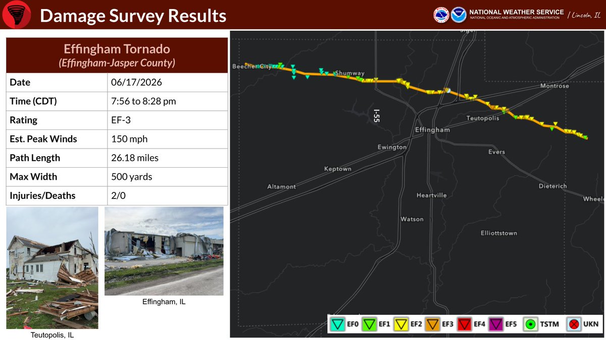 NWSLincolnIL's tweet photo. Here is the preliminary report of the EF-3 tornado that struck Effingham-Jasper County on Wednesday, June 17, 2026.  For a more in-depth analysis, visit the interactive Damage Assessment Toolkit viewer:  

https://t.co/dyxNGS8fkJ

#ILwx https://t.co/QFdAsDl7ke