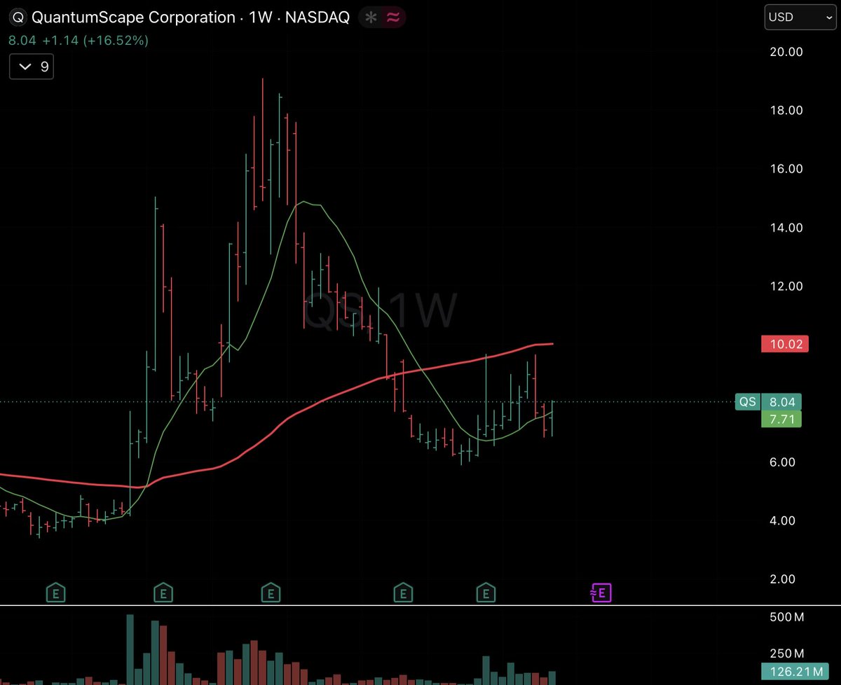 Crypto_Freebird's tweet photo. @thewallstwiz Looks like absolute dogshit until the 10 week crosses the 50. 

But on my watchlist in case that happens. https://t.co/dbZXcX19YT