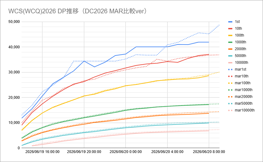 codroe_theta_yp's tweet photo. WCS(WCQ)2026予選 DP推移6/20 8:00時点でのグラフです。

トップ争いは接戦ですが、各ボーダーは想定していたより良いペースが維持されてます。

【ボーダー目安】※参考程度でお願いします
銀：53,471
1000位：28,116
銅：14,287 https://t.co/vE1T66iOkz