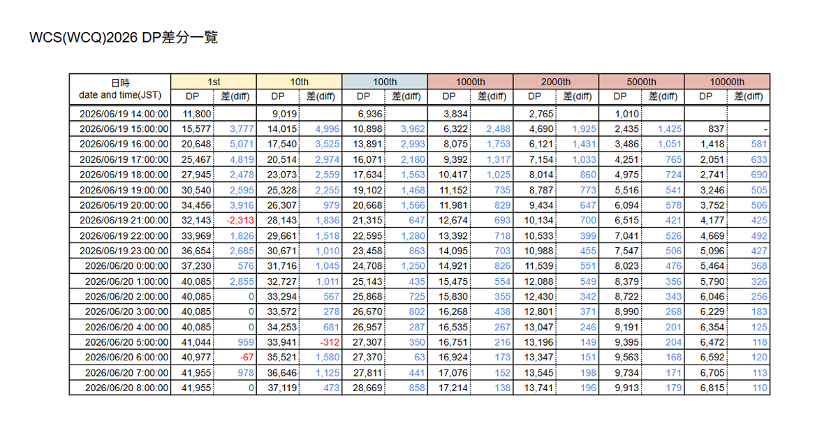 codroe_theta_yp's tweet photo. WCS(WCQ)2026予選 DP推移6/20 8:00時点でのグラフです。

トップ争いは接戦ですが、各ボーダーは想定していたより良いペースが維持されてます。

【ボーダー目安】※参考程度でお願いします
銀：53,471
1000位：28,116
銅：14,287 https://t.co/vE1T66iOkz
