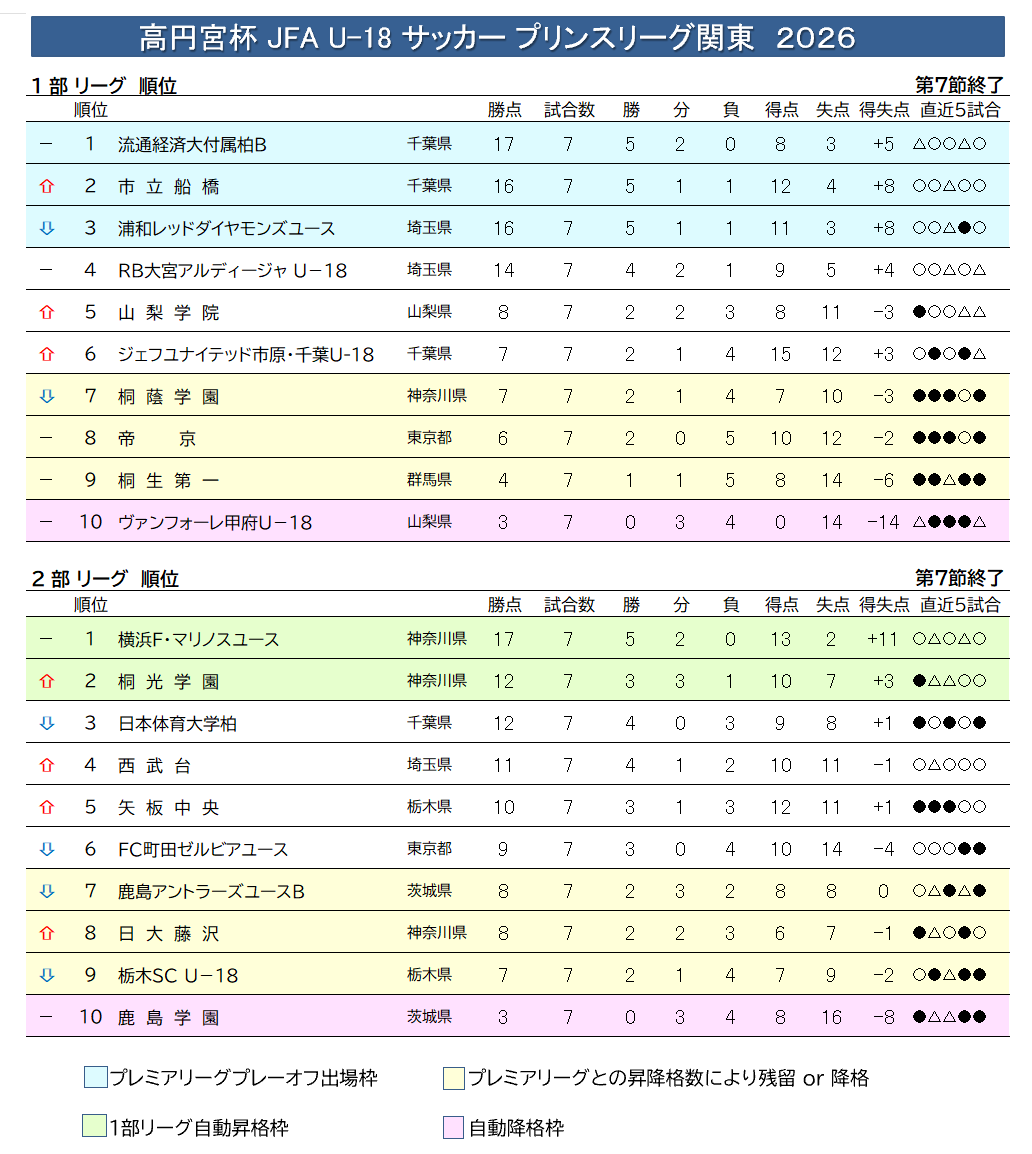 mh229's tweet photo. プリンスリーグ2026関東
中断期間明け今日からリーグ戦再開
第8節
◆1部
6月20日（土）
　帝京 vs 市立船橋
　RB大宮U18 vs 山梨学院
　ジェフ千葉U18 vs 桐蔭学園
　浦和ユース vs 流経大柏Ｂ
6月21日（日）
　桐生第一 vs V甲府U18
◆2部
6月20日（土）
　矢板中央 vs 横浜Ｆマリノスユース
6月21日（日）
　鹿島ユースB vs 西武台
　栃木SC U18 vs 日大藤沢
　鹿島学園 vs FC町田ゼルビアユース
　日体大柏 vs 桐光学園