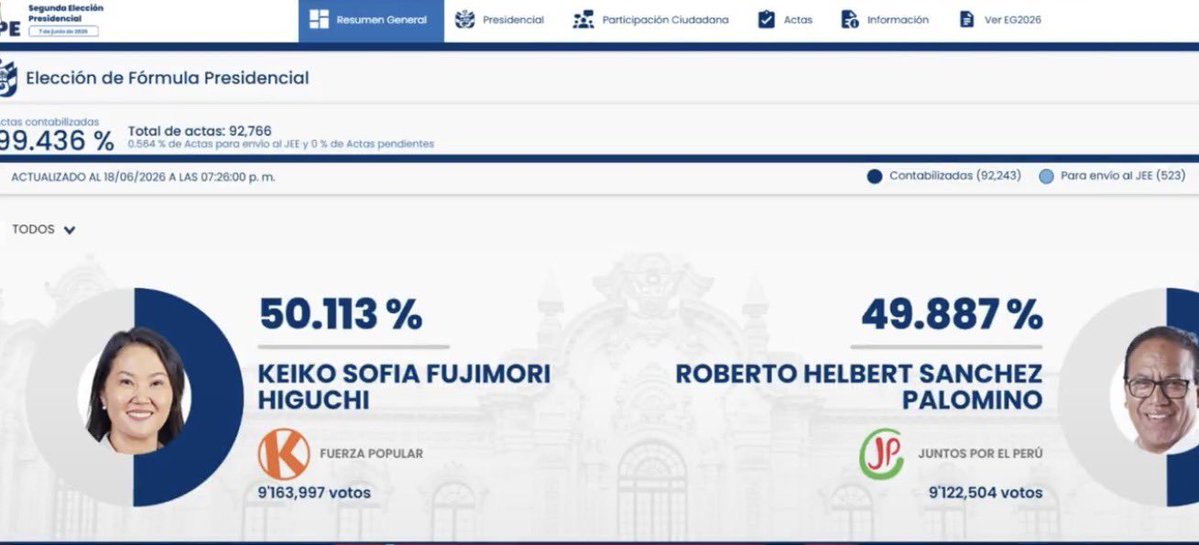AlmirFornari's tweet photo. 🇵🇪 ACABOU O SUSPENSE! Keiko Fujimori é a nova Presidenta do Peru após uma eleição https://t.co/TcpHVdUqpE acordo com o ONPE, com 99,436% das atas processadas: 
Keiko Fujimori 50,113% (9.163.997 votos)

Roberto Sánchez 49,887% (9.122.504 votos)

Parabéns Perúanos 👏 🙌 🇵🇪 https://t.co/2y2Ynzkdrz