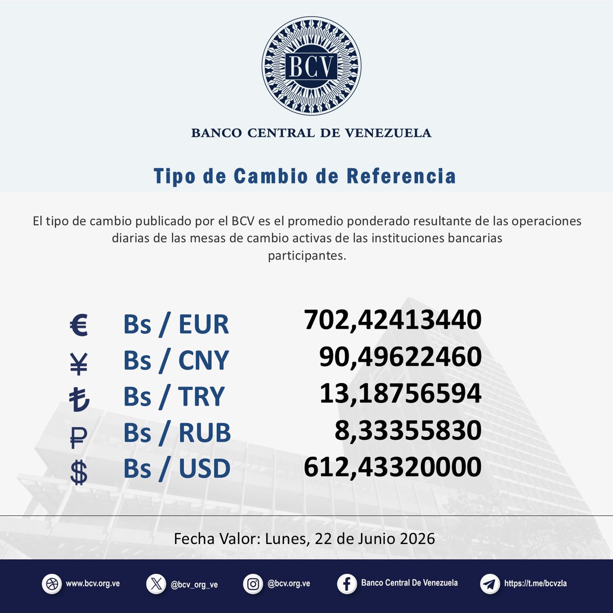 BCV_ORG_VE's tweet photo. Atención🔵|| El tipo de cambio publicado por el BCV es el promedio ponderado de las operaciones de las mesas de cambio de las instituciones bancarias. Al cierre de la jornada del día Viernes 19-06-2026, los resultados son:

#MercadoCambiario #BCV🇻🇪 https://t.co/Ocxul6XWpK