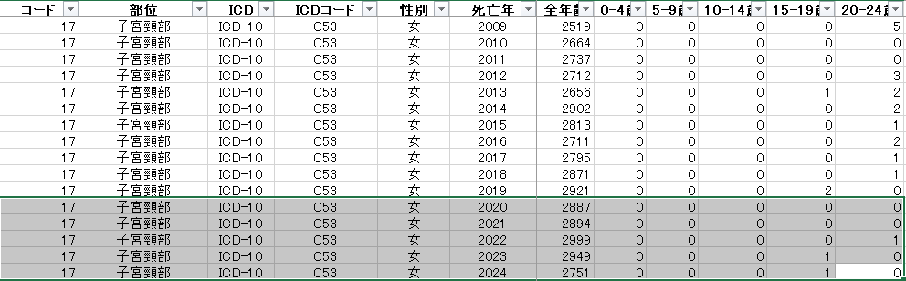 GVdFrnRWbN18944's tweet photo. ひろゆきはホント馬鹿で有��だね。

イギリスの子宮頸がん死亡数がゼロというのは、2020～2024年における「20～24歳女性」に限定したときの話。
同じ条件(2020～2024年, 20～24歳女性)での日本の子宮頸がん死亡数は１名である。
https://t.co/05WuJLIDoE

日本とイギリスと差は、2700ではなく1だよ。 https://t.co/PZ5igeYuSD