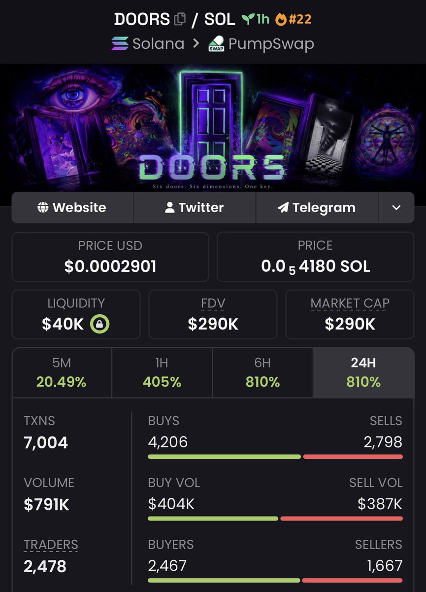 OChainAlpha's tweet photo. 4.6x up on $DOORS

443HdXFos5TKz3RCTXhRaBRoSFccTLmKyVMGnau1pump https://t.co/oEPQORRX2X