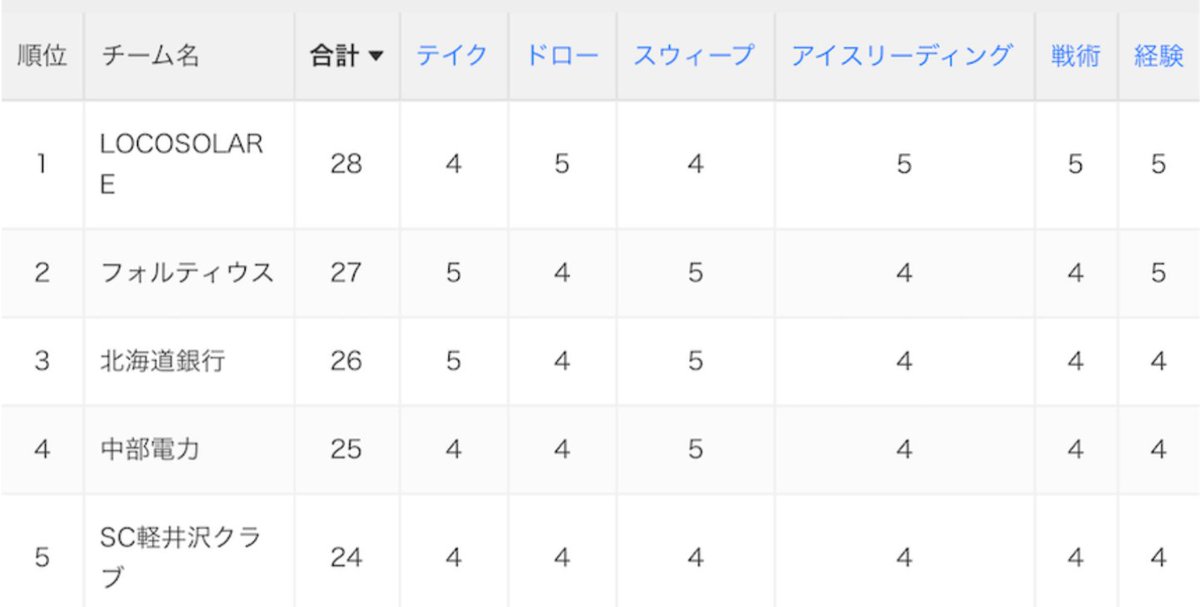 888Hz's tweet photo. 日本選手権も終わったことですし、提灯記事の振り返りをしましょうね #石崎琴美 #スポナビ #カーリング

日本カーリング選手権2026　女子戦力ランキング - スポーツナビ
https://t.co/c6ADqiP2AT https://t.co/qBJAgkCi7N