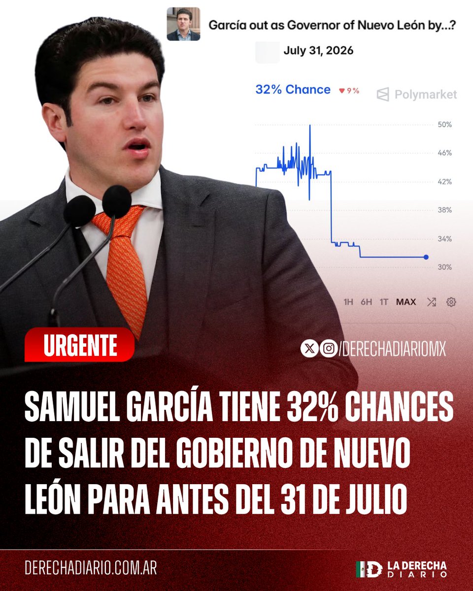 DerechaDiarioMX's tweet photo. 🚨🇲🇽 | VA DE SALIDA: El corrupto gobernador de Nuevo León, Samuel García, tiene un 32% de chances de salir del poder antes del 31 de julio, según predicciones del mercado en @Polymarket. https://t.co/1IGdvoJnS4