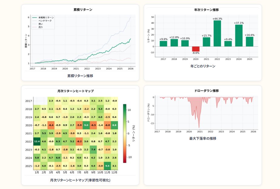 AI_datalab's tweet photo. 株の学術論文を参考にAIで投資戦略を検証した件ですが、有名論文は利益の源泉が失われていることも多く、無名の論文ほど研究の余地が残っているはず。ということで、ジャンル問わず論文を315万件集めて多数の厳密なフィルタを通す形ですべて1からやり直した。こちらのレポートは近日公開予定です。 https://t.co/Sosa49Nth3