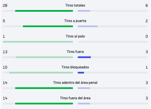 hechoconhpod's tweet photo. Por esto el futbol no se sostiene con las estadísticas 
Turquía: Verde Azul:Paraguay
Turquía esta a 7 minutos o más de estar eliminada del mundial https://t.co/yrjfl3oBx5
