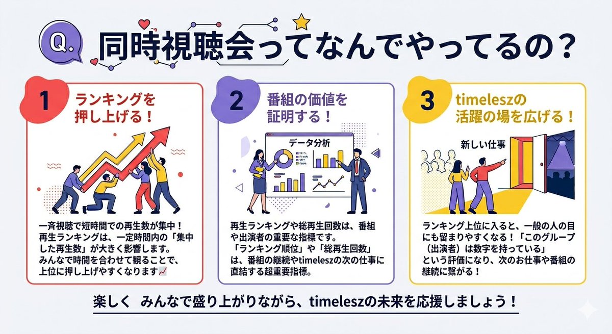 xxxromantica's tweet photo. 改めて…
／
🗣️ TVer同時視聴会ってなんでやってるの？
＼
実はなんでやってるのか、なんで大事なのかわかっていない…という人、いませんか❔️

TVerのランキングは、一斉に視聴することで上がりやすくなります❕️
TVerのランキングや再生回数は昨今非常に重要な指標となっています。
みんなでTVerを盛り上げることが、timeleszの応援につながります❕️

無料で楽しみながらできる応援、みんなで続けていきませんか🎵