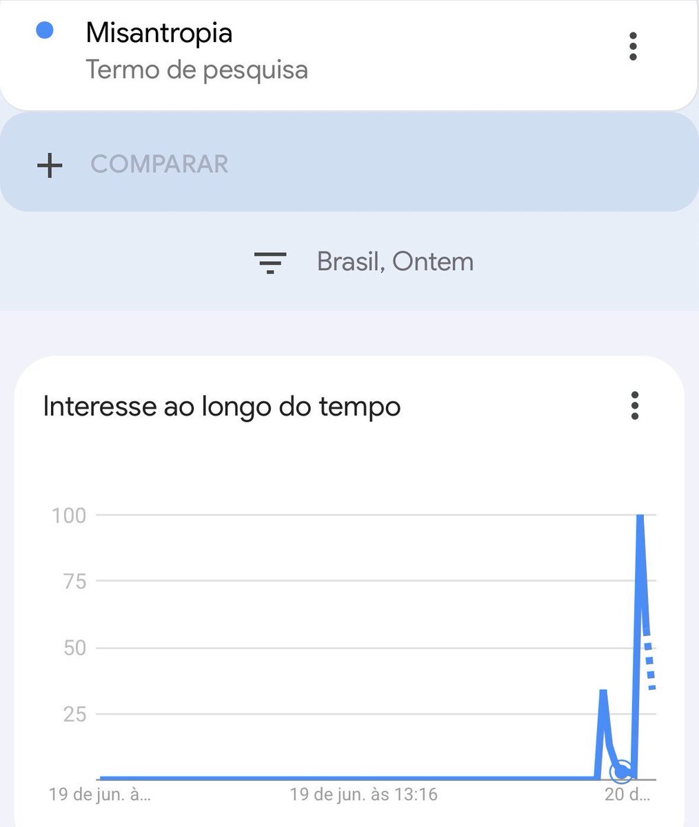 updatecultura's tweet photo. A busca pelo termo “misantropia” atingiu o seu MAIOR PICO no Google após o ataque hacker ao sistema da Defesa Civil que enviou um alerta extremo para a maior parte do Brasil. https://t.co/TdtJCmBhGP