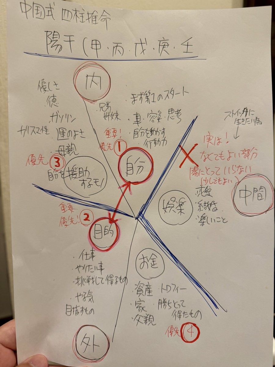 Terautyu's tweet photo. 中国式【　四柱推命　】
日干『陽『陰』からの視点 https://t.co/QPlfRbDDcv