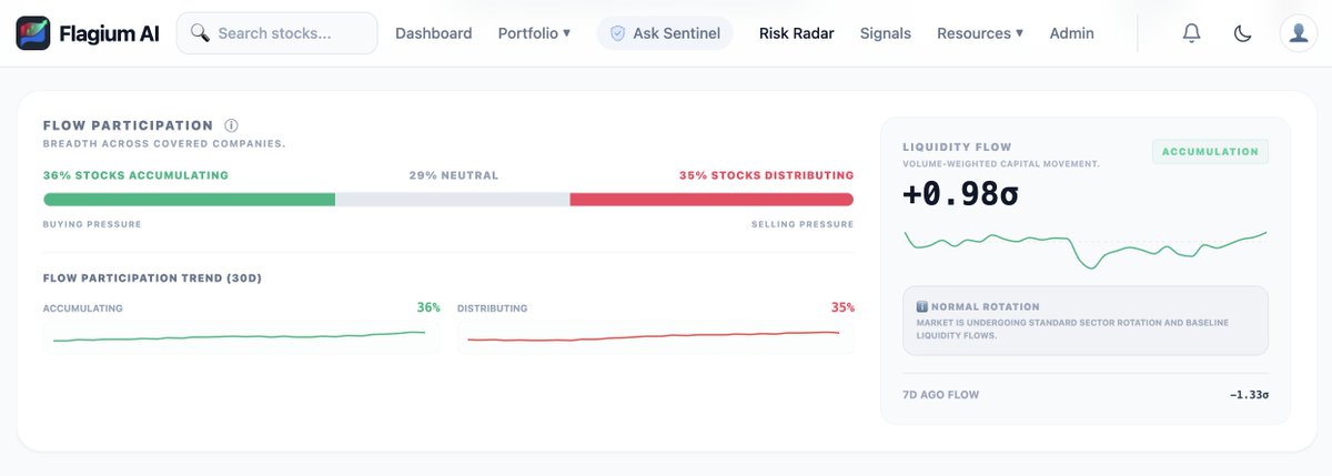 FlagiumAI's tweet photo. Updating the Risk Radar:

36% stocks Accumulating vs 35% Distributing.  
Liquidity Flow turned positive at +0.98σ (Accumulation).

Normal Rotation in progress with improving participation.

Full Market Monitor → https://t.co/VlzY8Sbxod

Not investment advice. #FlagiumAI https://t.co/VO0SQupujX