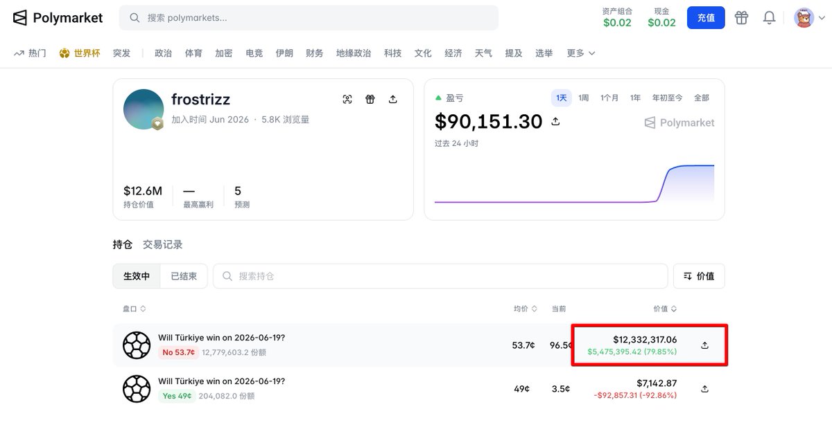 yesnomarket's tweet photo. Forget the football.

I’ve been staring at this screenshot for 10 minutes trying to count how many zeros this guy made today. 🤯

Some people watch matches.
Some people become the match.
https://t.co/0ASPwkwKdH

#polymarket #worldcup https://t.co/KIXV5N4iEV