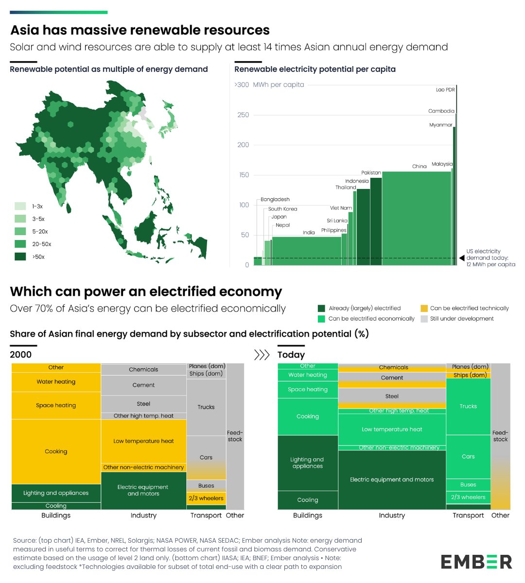 ember_energy's tweet photo. Falling costs of #electrotech such as solar, wind and batteries have opened the door to rapid change in Asia’s energy system.

Asia can now electrify over 70% of its economy, powered by a renewable potential that’s 14 times its annual energy demand. 

https://t.co/xu7XRvOOcl https://t.co/2ifBEKDfle