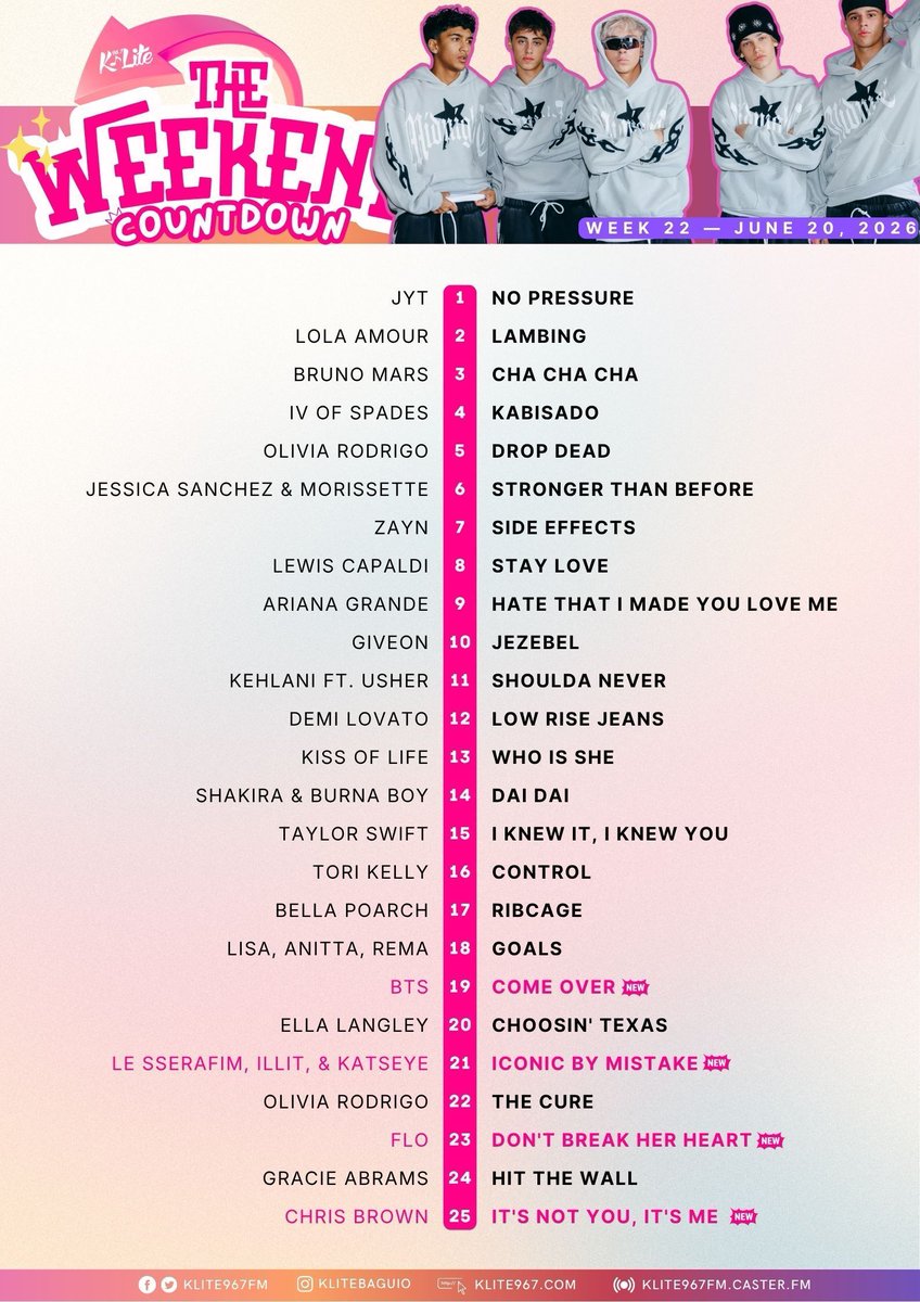 klite967fm's tweet photo. No stress, no sweat! JYT kept the weekend calm, let “No Pressure” breathe, then somehow walked out as the new kings 👑

BTS, LE SSERAFIM, ILLIT &amp; KATSEYE, FLO, plus Chris Brown pull up fresh on the list. Which track got your replay? #TheWeekendCountdown https://t.co/qZ1j3Cubee