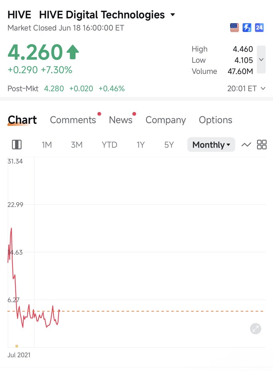Sandeep_Karwar's tweet photo. Stage-1 > Stage-2 > Stage-3 > Stage-4
$HIVE   > $KEEL     > $IREN    > $CIFR

If only rotation was this simple! https://t.co/ofZUqc6B9z