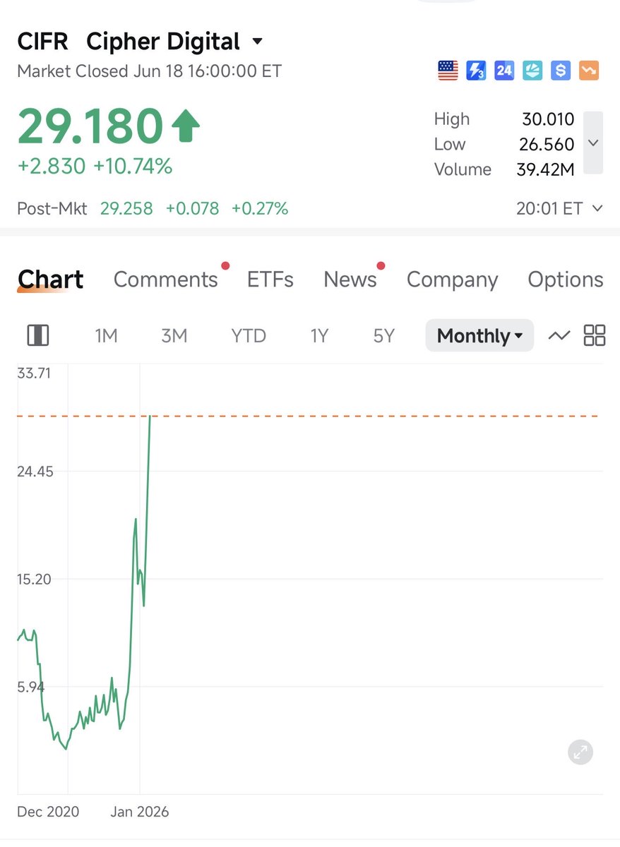 Sandeep_Karwar's tweet photo. Stage-1 > Stage-2 > Stage-3 > Stage-4
$HIVE   > $KEEL     > $IREN    > $CIFR

If only rotation was this simple! https://t.co/ofZUqc6B9z