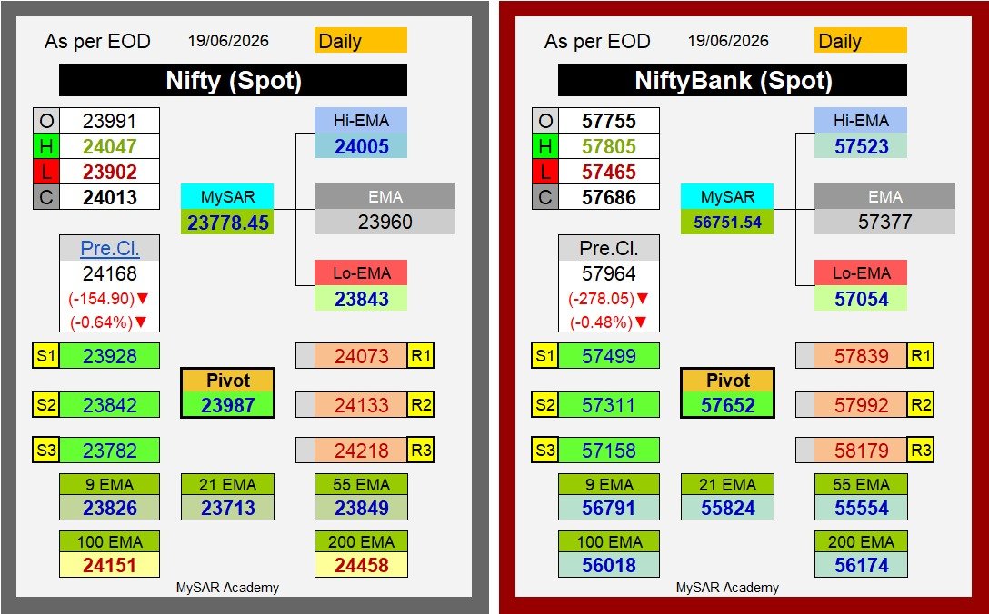 gauresh59's tweet photo. Nifty &amp; NiftyBank (Spot) daily MySAR, EMAs, Pivots with resistances &amp; suppoprts ....                          
MySAR Academy | MySAR                       
#trading #TradingView #TradingRevolution #tradingstrategy #TradingView #TradingSuccess #TradingExperience #nifty #banknifty https://t.co/9WiktWKv29