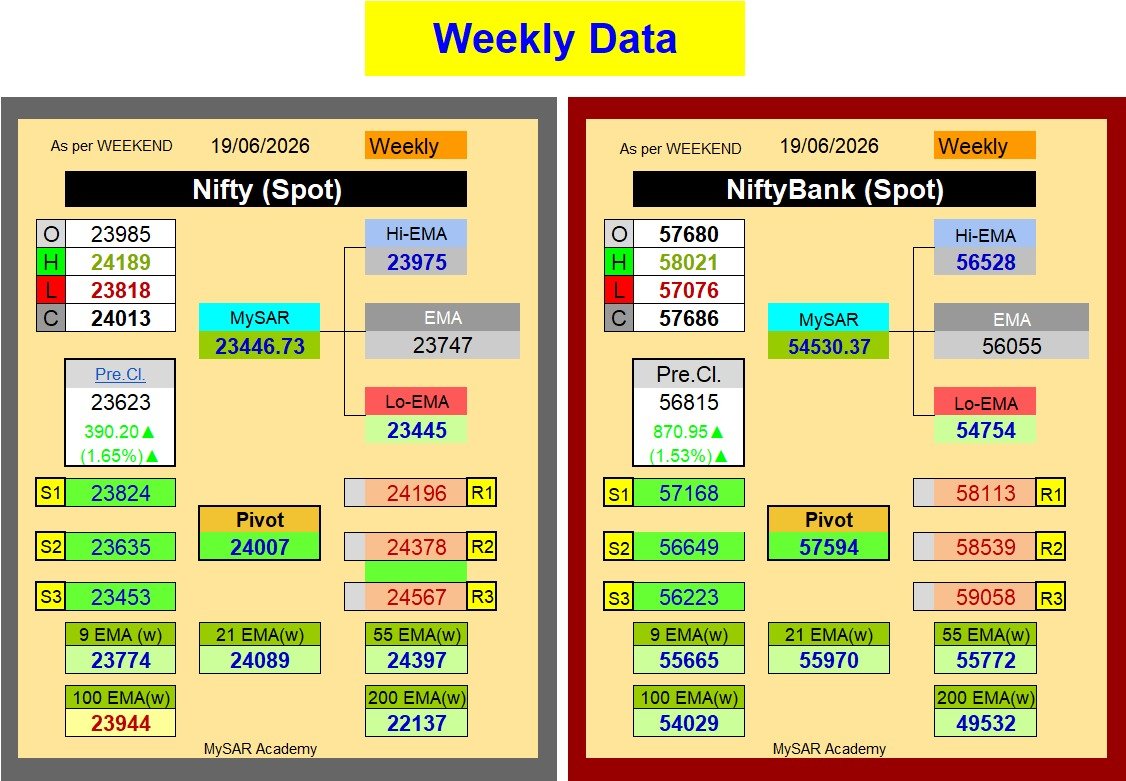 gauresh59's tweet photo. Nifty &amp; NiftyBank (Spot) WeeklyMySAR, EMAs, Pivots with resistances &amp; suppoprts                          
MySAR Academy | MySAR                        
#trading #TradingView #TradingRevolution #tradingstrategy #TradingView #TradingSuccess #TradingExperience #nifty #banknifty https://t.co/uFKM1PXdSa