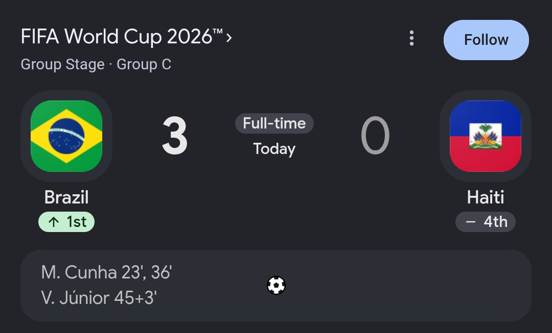 NITINYADAV2188's tweet photo. Three goals and three points for Brazil! 👏
#FIFAWorldCup https://t.co/DmacTUZwpi