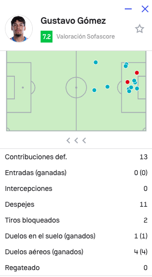 hechoconhpod's tweet photo. Lo de Gustavo Gómez es criminal (en el buen sentido de la palabra) 

11 despejes del capitán guaraní para que Turquía se desesperase durante todo el partido. https://t.co/4Ck29I7rdu