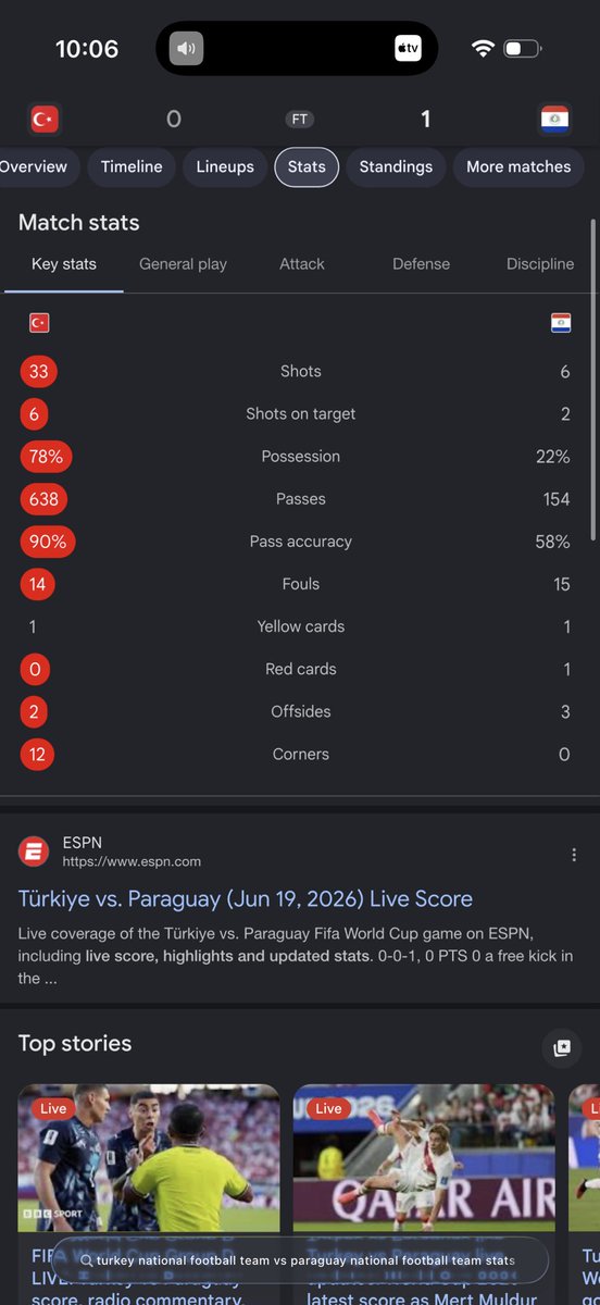 2Phonez430's tweet photo. 33 SHOTS AND ONLY 6 ON TARGET 
78% POSSESSION
638 PASSES
12 CORNERS
Turkey is so shit https://t.co/uw9LKThhmA