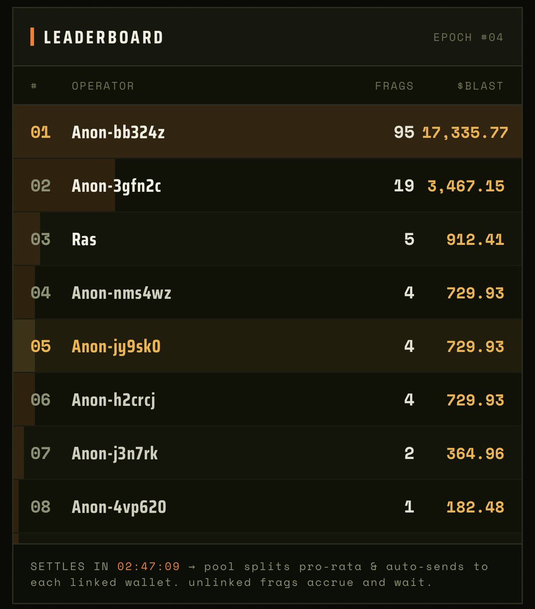 infinityblast_'s tweet photo. The top player is now leading with 95 kills.

These lobbies are getting serious.

Who’s taking them down? 👀💥

$BLAST https://t.co/ipp2MgPso7
